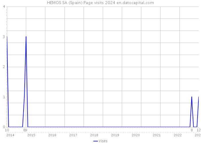 HEMOS SA (Spain) Page visits 2024 