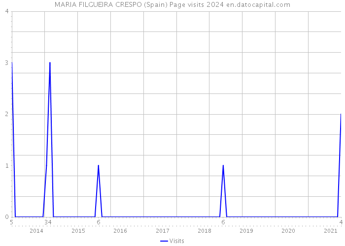 MARIA FILGUEIRA CRESPO (Spain) Page visits 2024 
