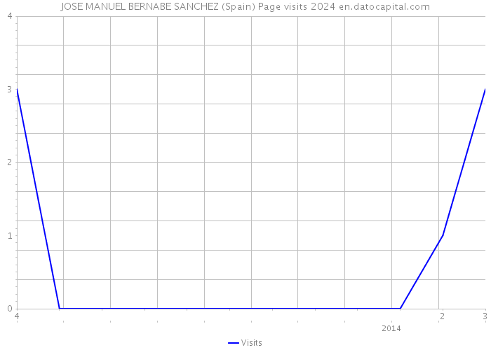 JOSE MANUEL BERNABE SANCHEZ (Spain) Page visits 2024 