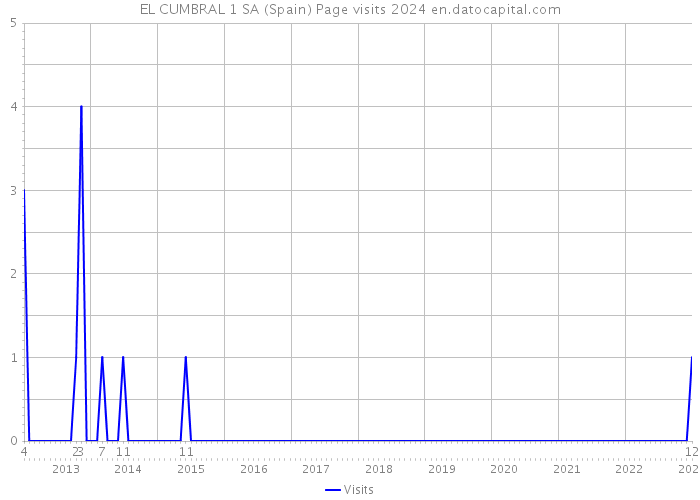 EL CUMBRAL 1 SA (Spain) Page visits 2024 