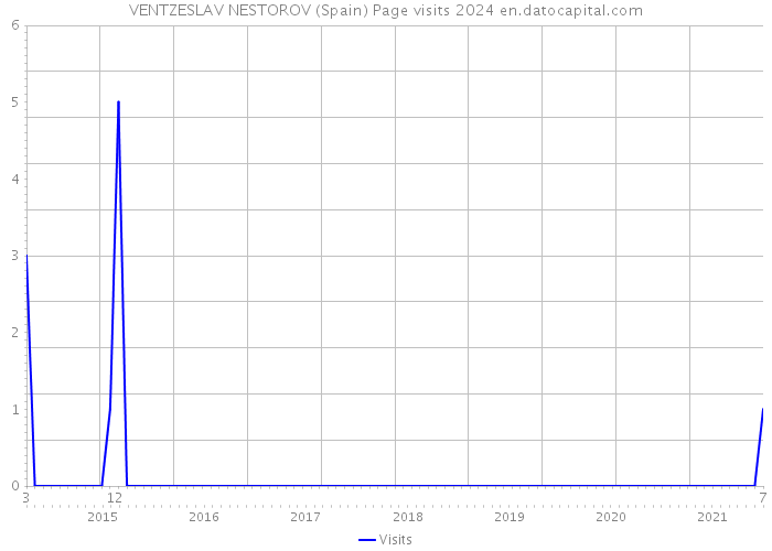 VENTZESLAV NESTOROV (Spain) Page visits 2024 