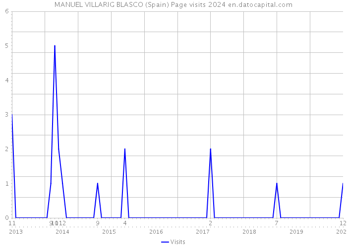 MANUEL VILLARIG BLASCO (Spain) Page visits 2024 