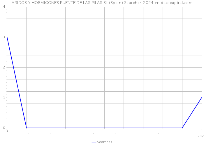 ARIDOS Y HORMIGONES PUENTE DE LAS PILAS SL (Spain) Searches 2024 