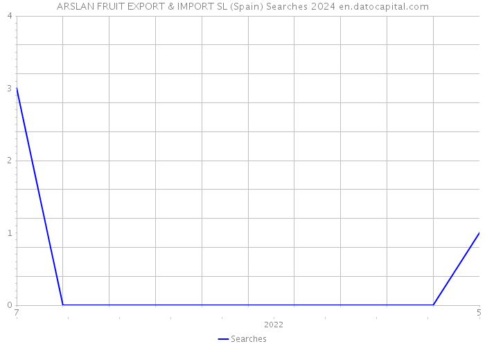 ARSLAN FRUIT EXPORT & IMPORT SL (Spain) Searches 2024 