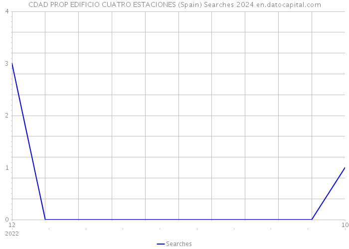 CDAD PROP EDIFICIO CUATRO ESTACIONES (Spain) Searches 2024 