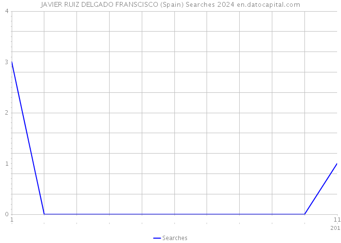 JAVIER RUIZ DELGADO FRANSCISCO (Spain) Searches 2024 