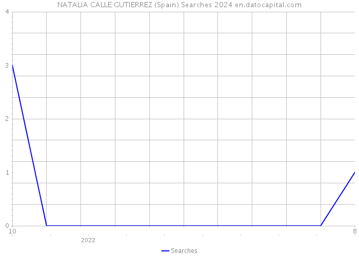 NATALIA CALLE GUTIERREZ (Spain) Searches 2024 