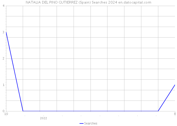 NATALIA DEL PINO GUTIERREZ (Spain) Searches 2024 