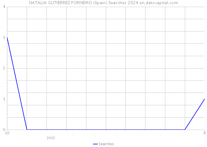 NATALIA GUTIERREZ FORNEIRO (Spain) Searches 2024 