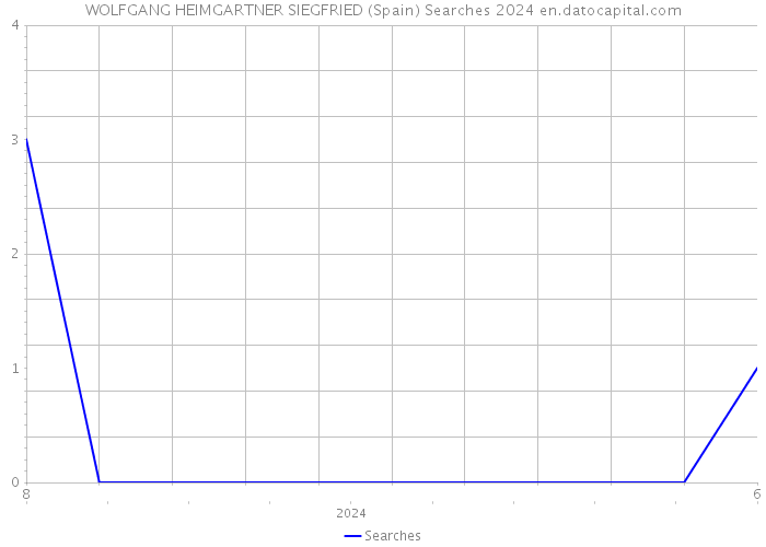 WOLFGANG HEIMGARTNER SIEGFRIED (Spain) Searches 2024 