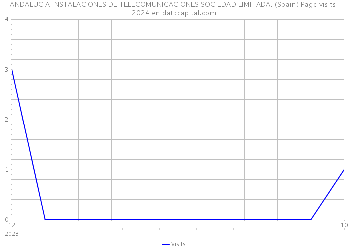 ANDALUCIA INSTALACIONES DE TELECOMUNICACIONES SOCIEDAD LIMITADA. (Spain) Page visits 2024 