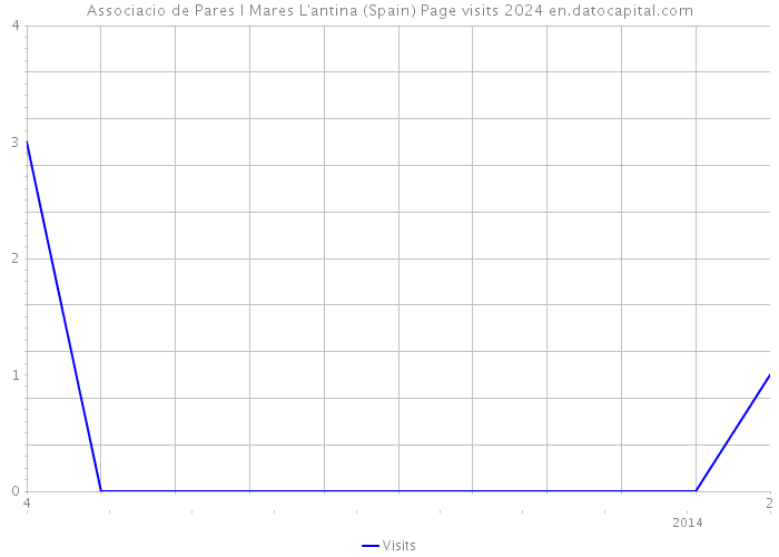 Associacio de Pares I Mares L'antina (Spain) Page visits 2024 