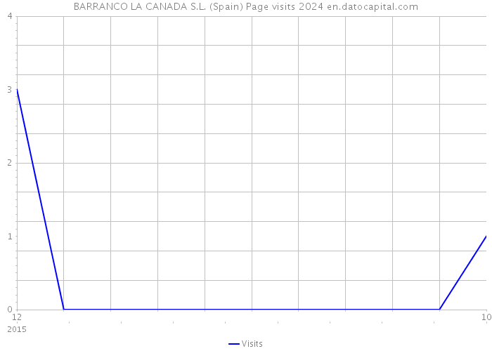 BARRANCO LA CANADA S.L. (Spain) Page visits 2024 