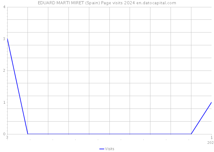 EDUARD MARTI MIRET (Spain) Page visits 2024 