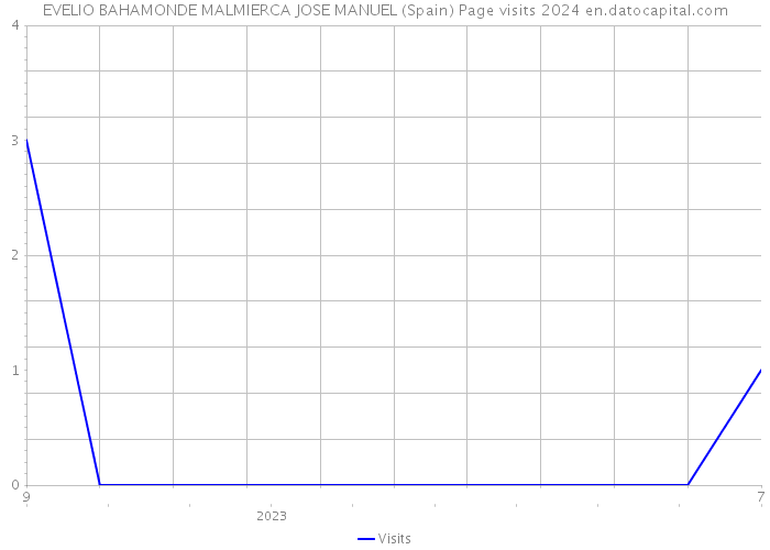 EVELIO BAHAMONDE MALMIERCA JOSE MANUEL (Spain) Page visits 2024 