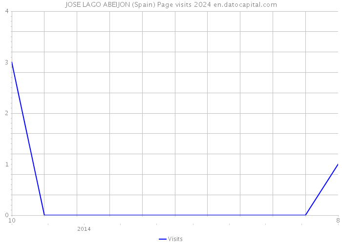 JOSE LAGO ABEIJON (Spain) Page visits 2024 