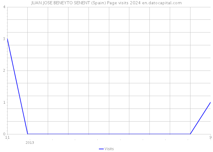 JUAN JOSE BENEYTO SENENT (Spain) Page visits 2024 