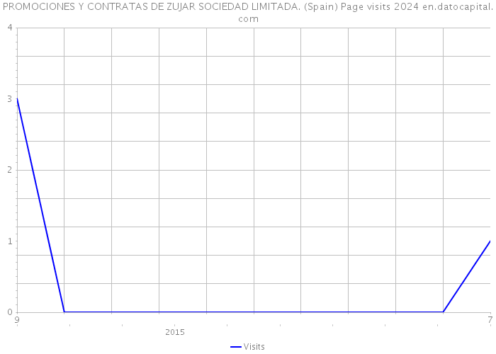 PROMOCIONES Y CONTRATAS DE ZUJAR SOCIEDAD LIMITADA. (Spain) Page visits 2024 