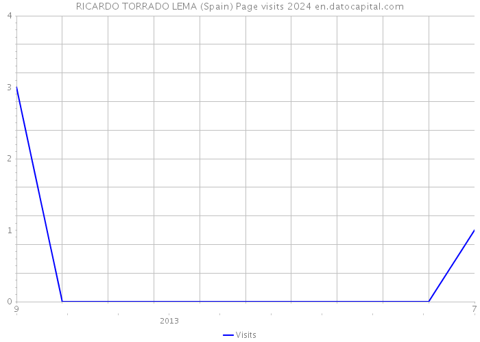 RICARDO TORRADO LEMA (Spain) Page visits 2024 