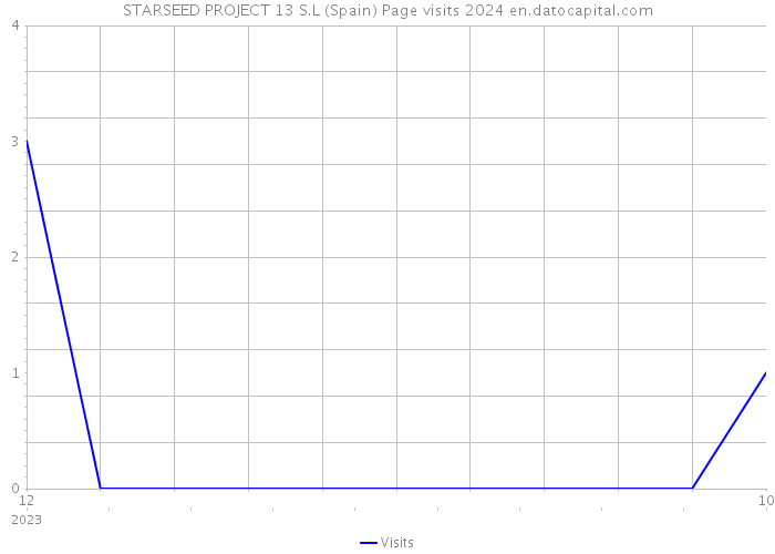STARSEED PROJECT 13 S.L (Spain) Page visits 2024 