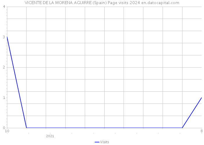 VICENTE DE LA MORENA AGUIRRE (Spain) Page visits 2024 