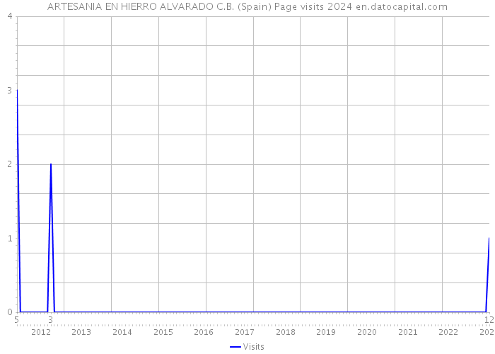 ARTESANIA EN HIERRO ALVARADO C.B. (Spain) Page visits 2024 