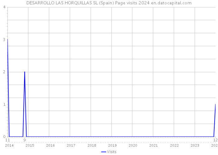 DESARROLLO LAS HORQUILLAS SL (Spain) Page visits 2024 