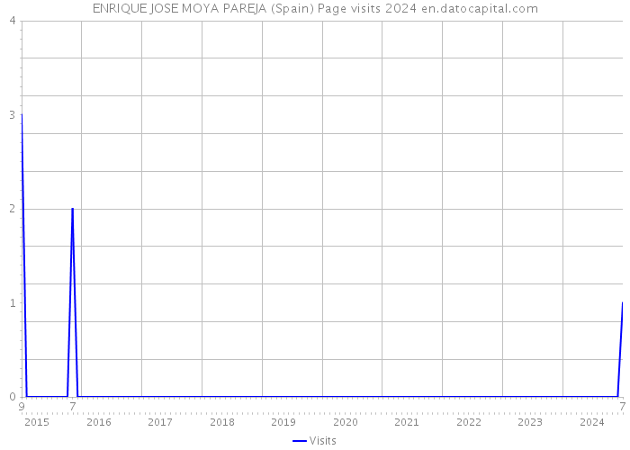 ENRIQUE JOSE MOYA PAREJA (Spain) Page visits 2024 