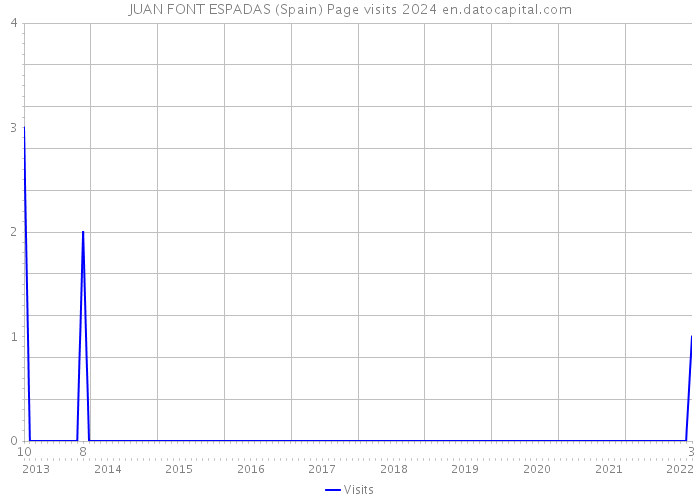 JUAN FONT ESPADAS (Spain) Page visits 2024 