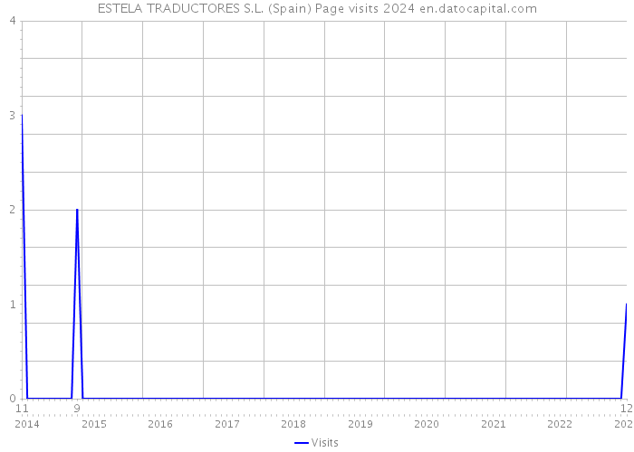 ESTELA TRADUCTORES S.L. (Spain) Page visits 2024 