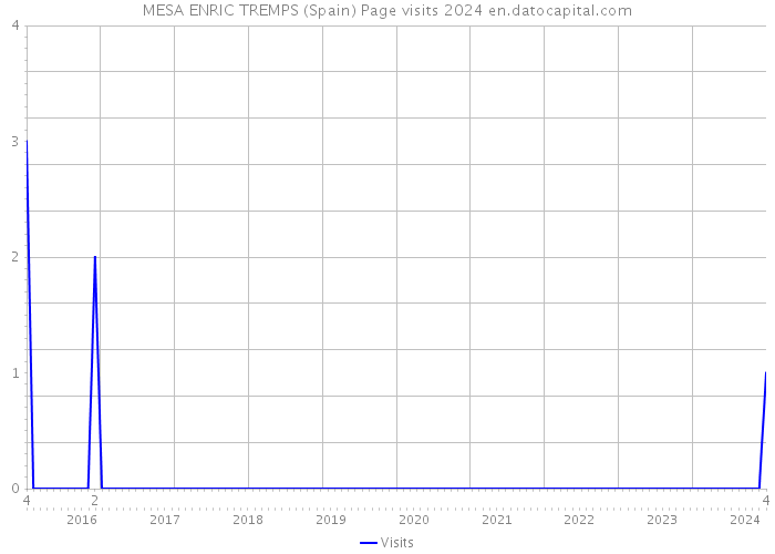 MESA ENRIC TREMPS (Spain) Page visits 2024 