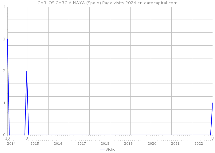 CARLOS GARCIA NAYA (Spain) Page visits 2024 