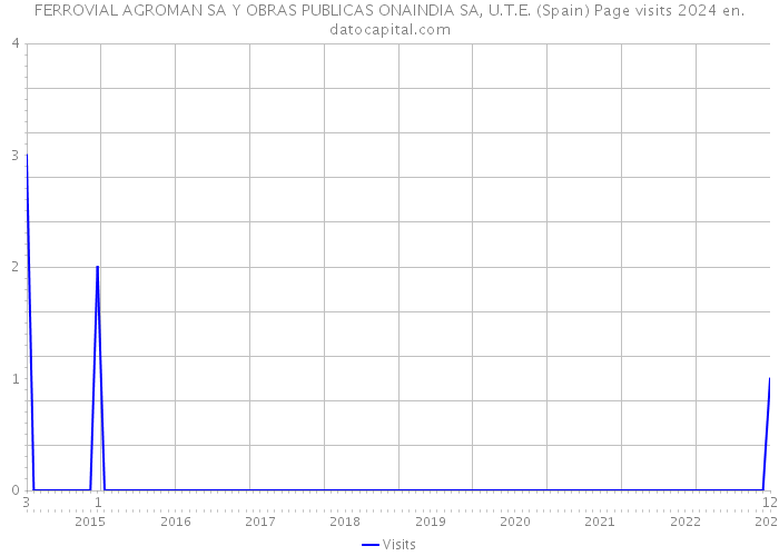 FERROVIAL AGROMAN SA Y OBRAS PUBLICAS ONAINDIA SA, U.T.E. (Spain) Page visits 2024 