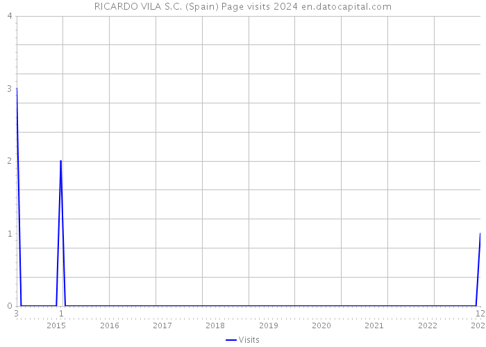 RICARDO VILA S.C. (Spain) Page visits 2024 