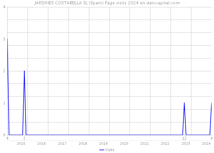JARDINES COSTABELLA SL (Spain) Page visits 2024 