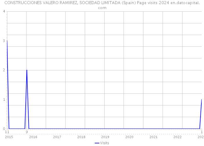 CONSTRUCCIONES VALERO RAMIREZ, SOCIEDAD LIMITADA (Spain) Page visits 2024 