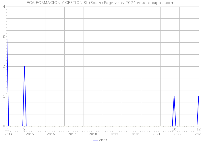ECA FORMACION Y GESTION SL (Spain) Page visits 2024 