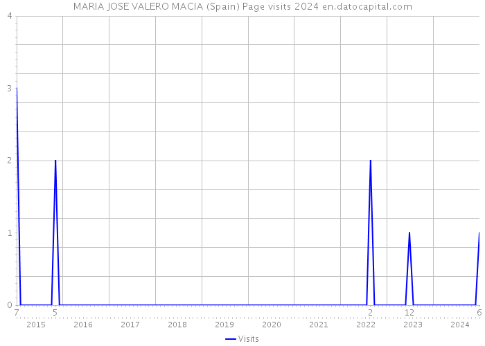 MARIA JOSE VALERO MACIA (Spain) Page visits 2024 