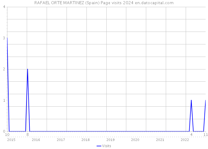 RAFAEL ORTE MARTINEZ (Spain) Page visits 2024 