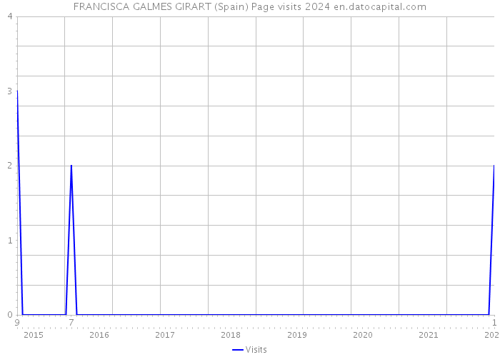 FRANCISCA GALMES GIRART (Spain) Page visits 2024 