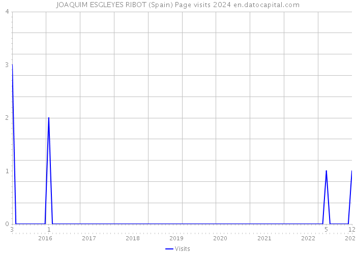 JOAQUIM ESGLEYES RIBOT (Spain) Page visits 2024 