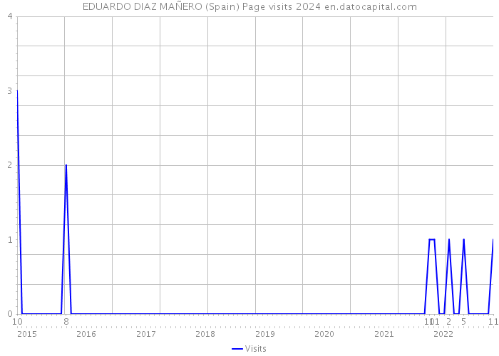 EDUARDO DIAZ MAÑERO (Spain) Page visits 2024 