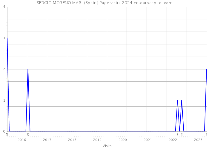 SERGIO MORENO MARI (Spain) Page visits 2024 