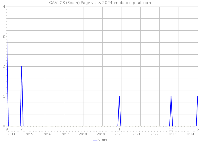 GAVI CB (Spain) Page visits 2024 