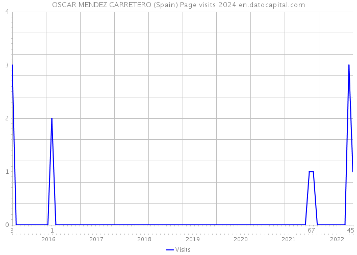 OSCAR MENDEZ CARRETERO (Spain) Page visits 2024 