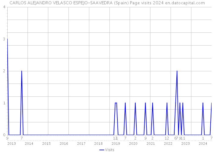 CARLOS ALEJANDRO VELASCO ESPEJO-SAAVEDRA (Spain) Page visits 2024 