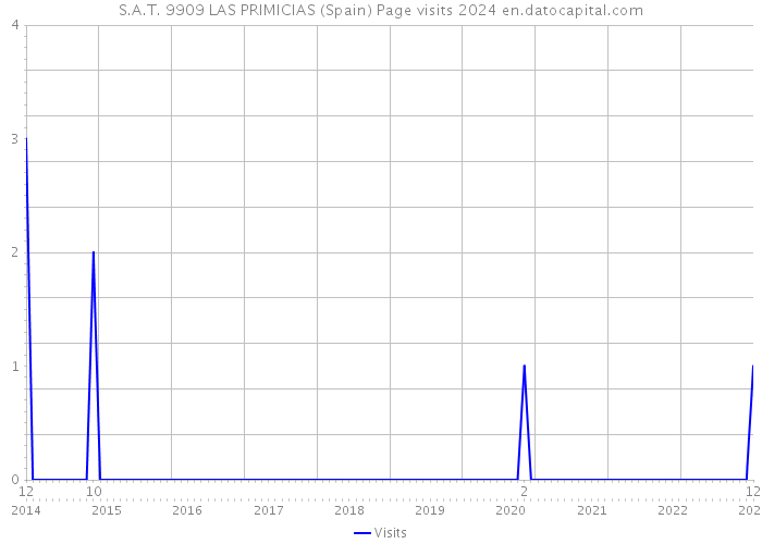 S.A.T. 9909 LAS PRIMICIAS (Spain) Page visits 2024 