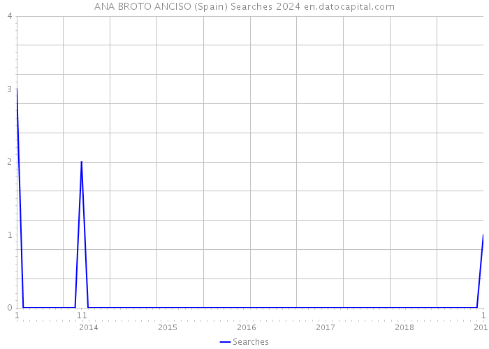 ANA BROTO ANCISO (Spain) Searches 2024 