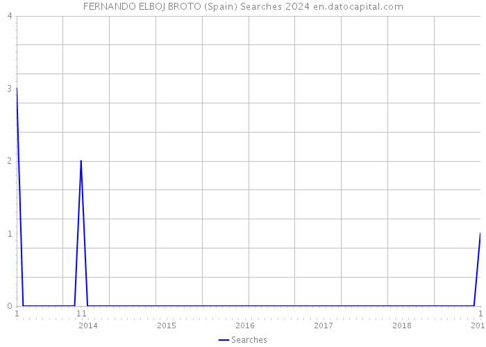 FERNANDO ELBOJ BROTO (Spain) Searches 2024 