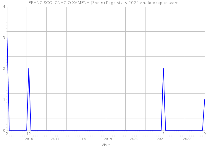 FRANCISCO IGNACIO XAMENA (Spain) Page visits 2024 
